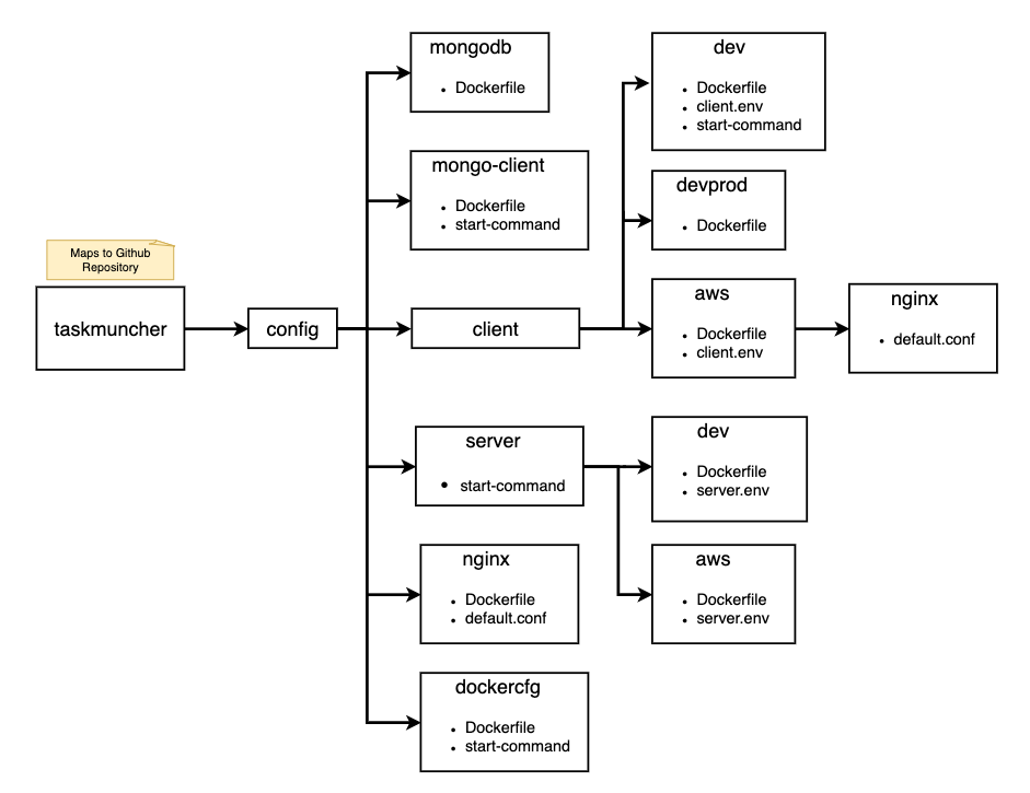 Config Folder Architecture