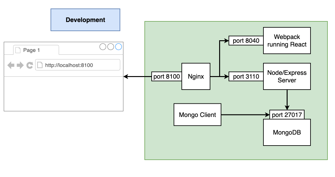 TaskMuncher Development Docker Containers