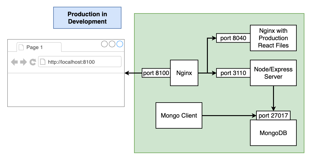 TaskMuncher Production in Development Docker Containers